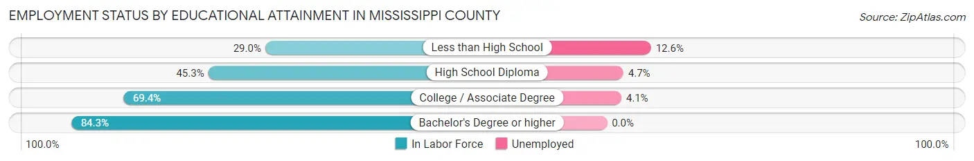 Employment Status by Educational Attainment in Mississippi County