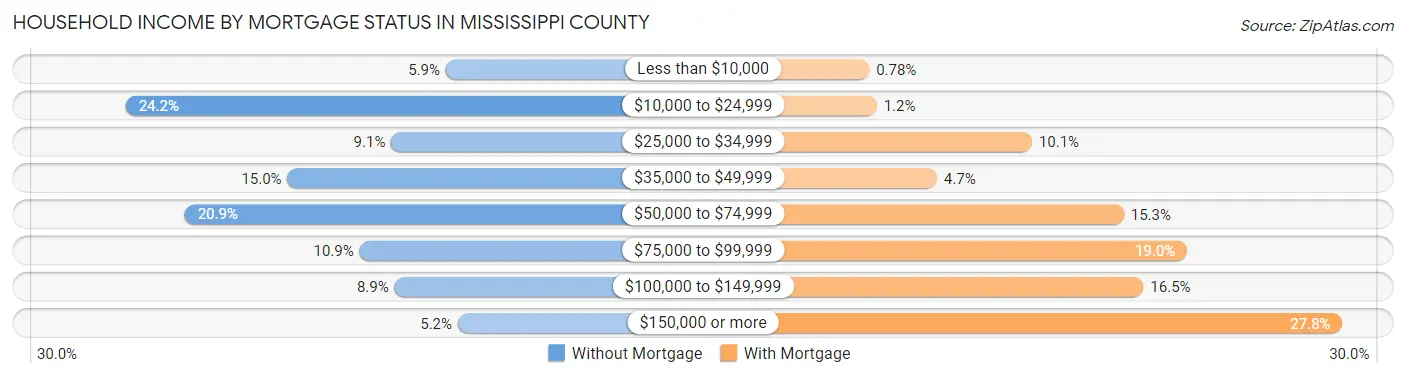 Household Income by Mortgage Status in Mississippi County