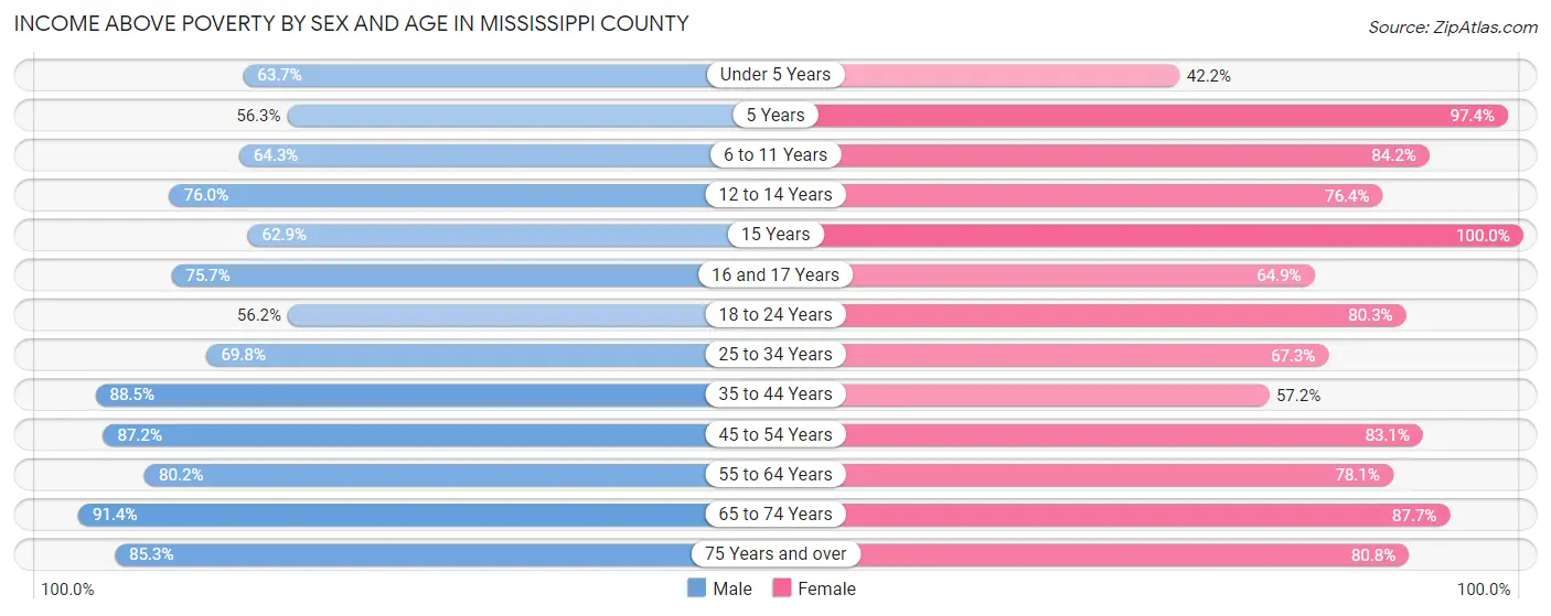 Income Above Poverty by Sex and Age in Mississippi County