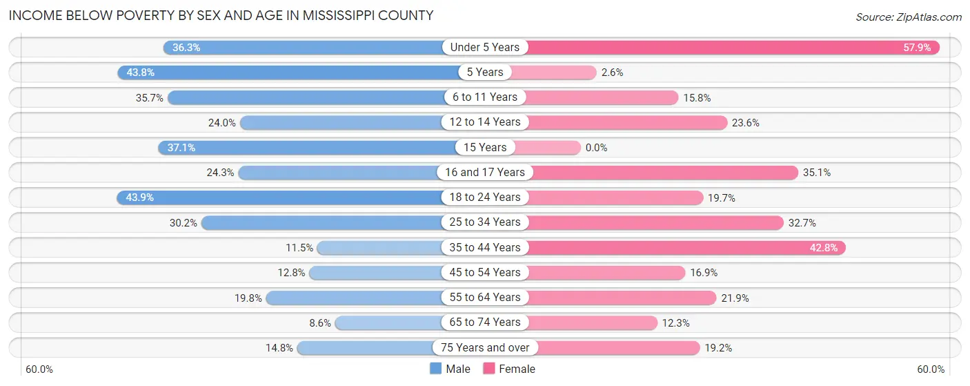Income Below Poverty by Sex and Age in Mississippi County