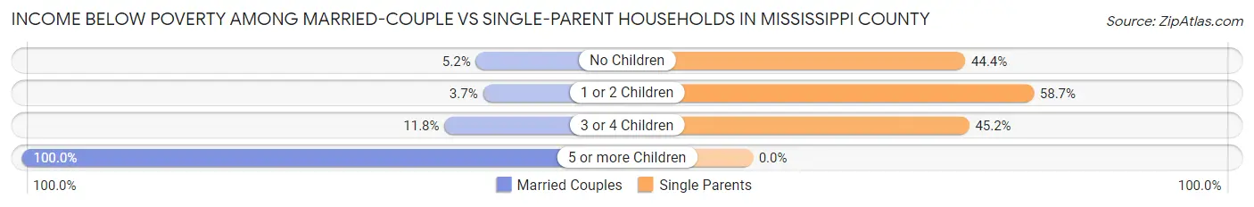 Income Below Poverty Among Married-Couple vs Single-Parent Households in Mississippi County
