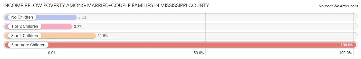 Income Below Poverty Among Married-Couple Families in Mississippi County