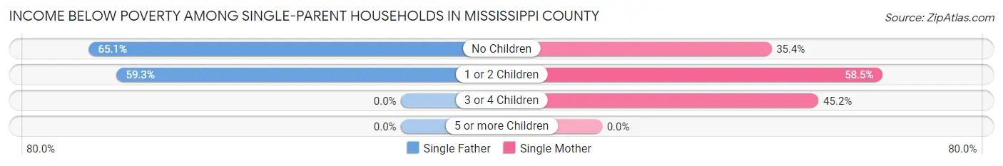 Income Below Poverty Among Single-Parent Households in Mississippi County