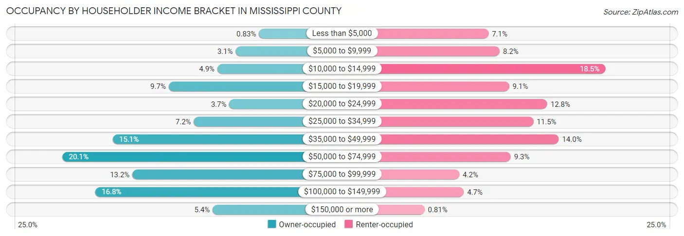 Occupancy by Householder Income Bracket in Mississippi County