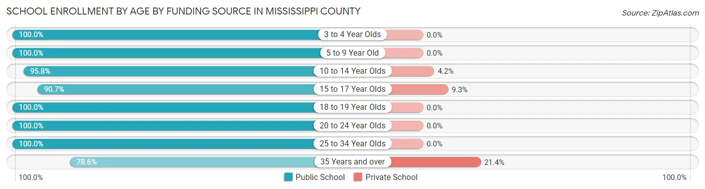 School Enrollment by Age by Funding Source in Mississippi County