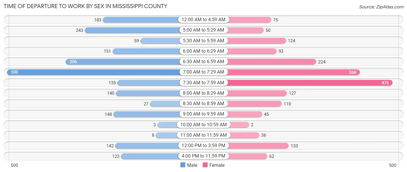 Time of Departure to Work by Sex in Mississippi County