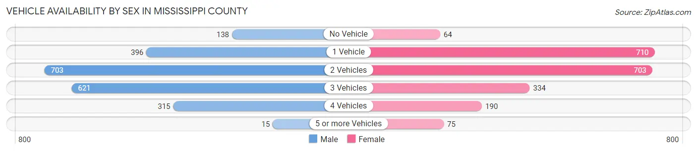Vehicle Availability by Sex in Mississippi County