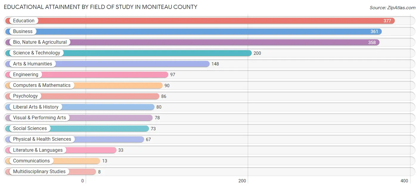 Educational Attainment by Field of Study in Moniteau County