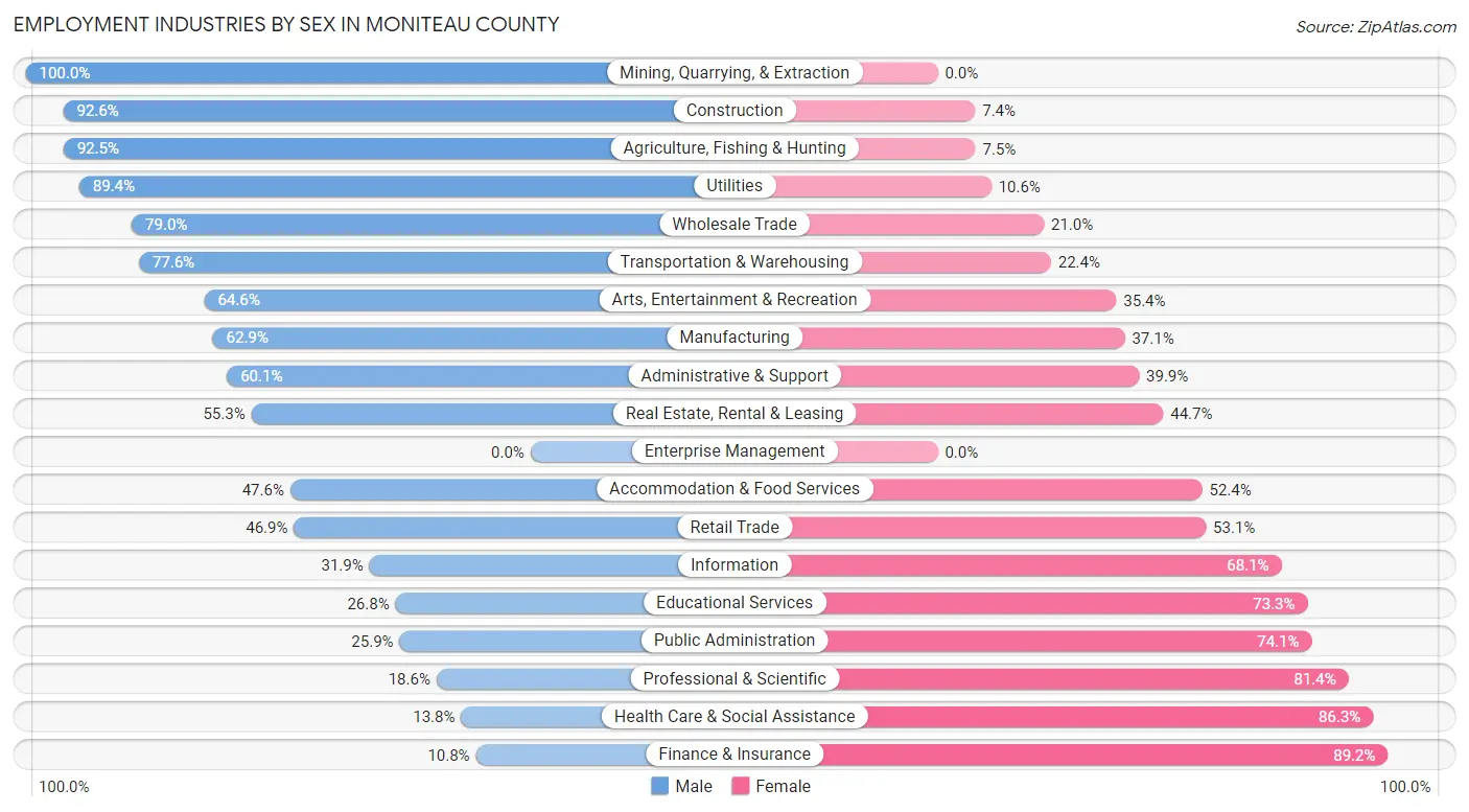 Employment Industries by Sex in Moniteau County