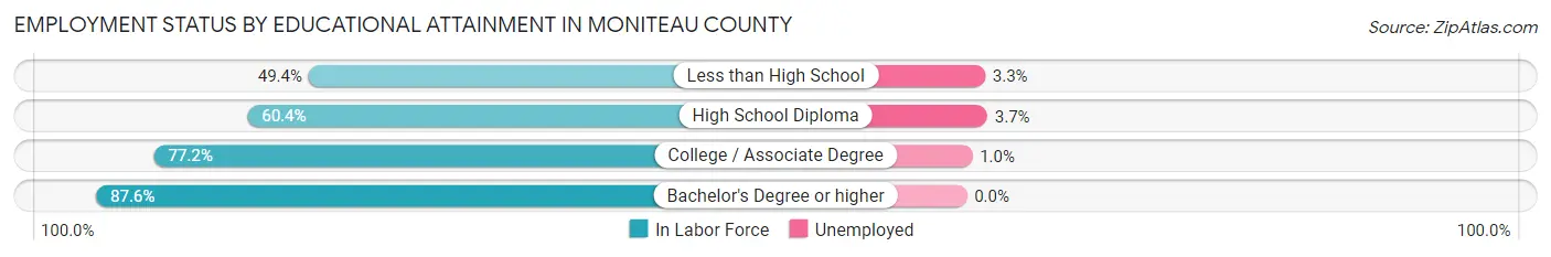 Employment Status by Educational Attainment in Moniteau County