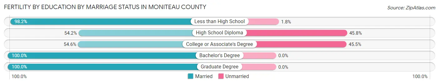 Female Fertility by Education by Marriage Status in Moniteau County
