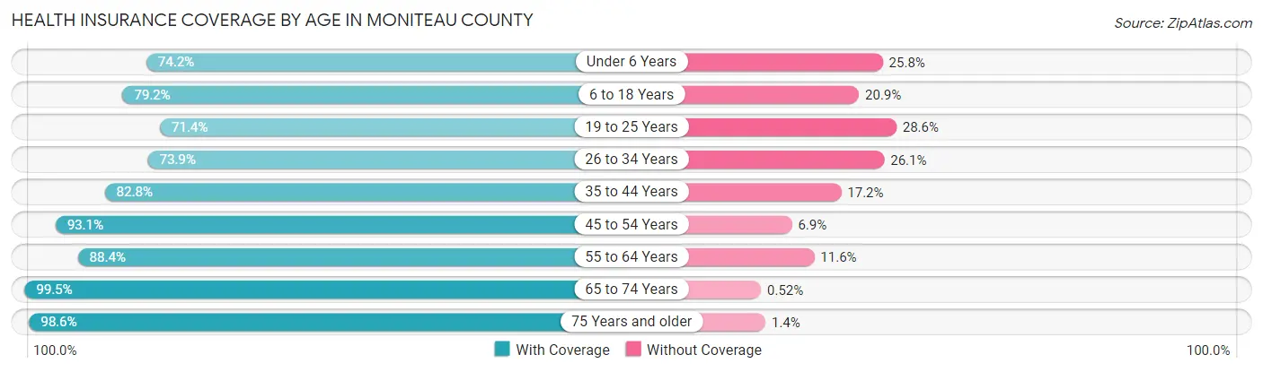 Health Insurance Coverage by Age in Moniteau County