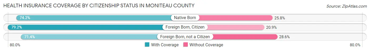 Health Insurance Coverage by Citizenship Status in Moniteau County