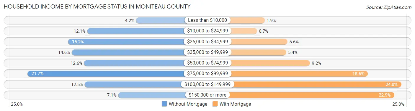 Household Income by Mortgage Status in Moniteau County