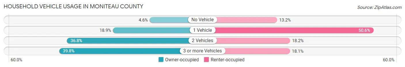 Household Vehicle Usage in Moniteau County