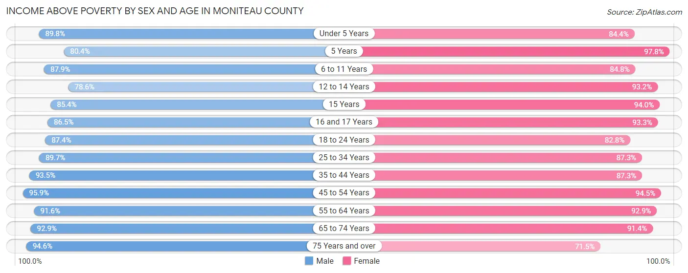 Income Above Poverty by Sex and Age in Moniteau County
