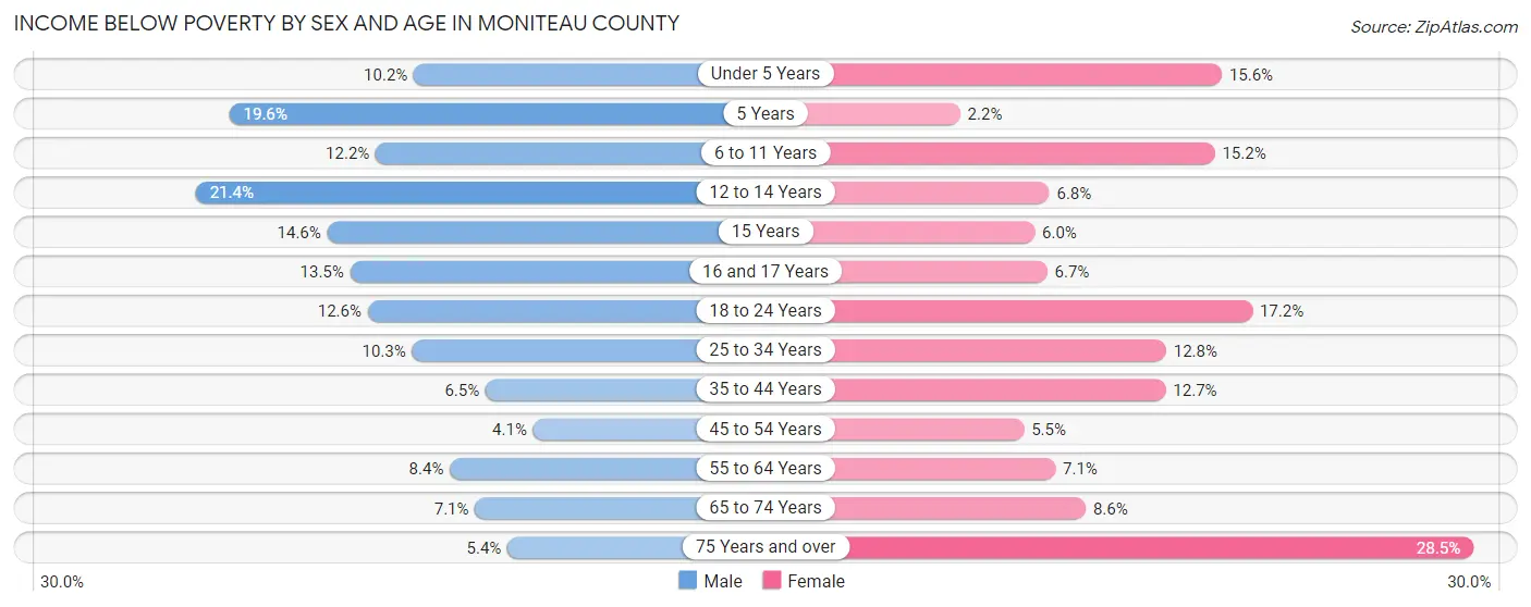Income Below Poverty by Sex and Age in Moniteau County