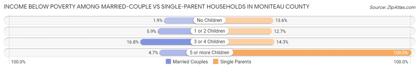 Income Below Poverty Among Married-Couple vs Single-Parent Households in Moniteau County
