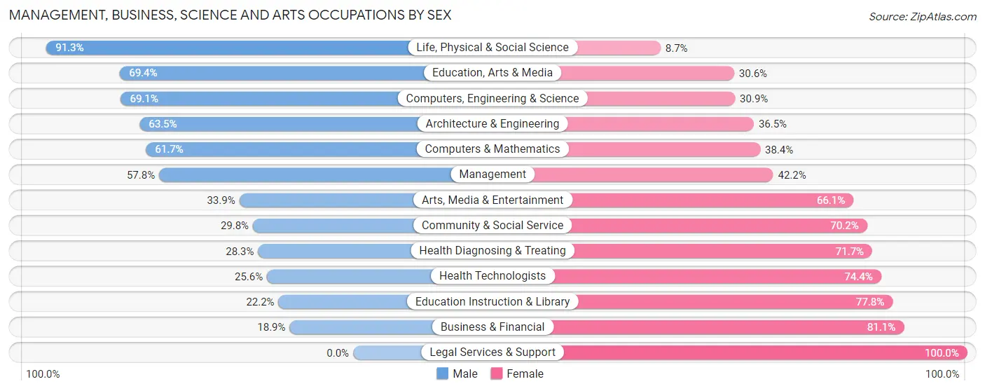 Management, Business, Science and Arts Occupations by Sex in Moniteau County