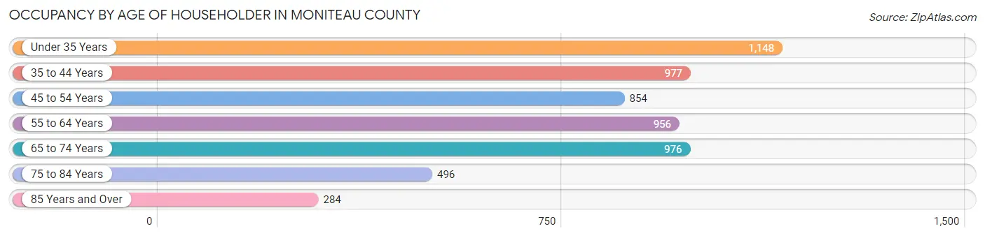Occupancy by Age of Householder in Moniteau County