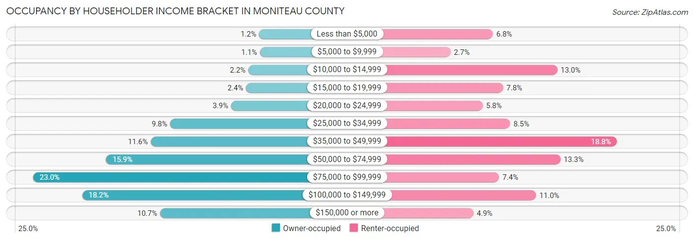 Occupancy by Householder Income Bracket in Moniteau County