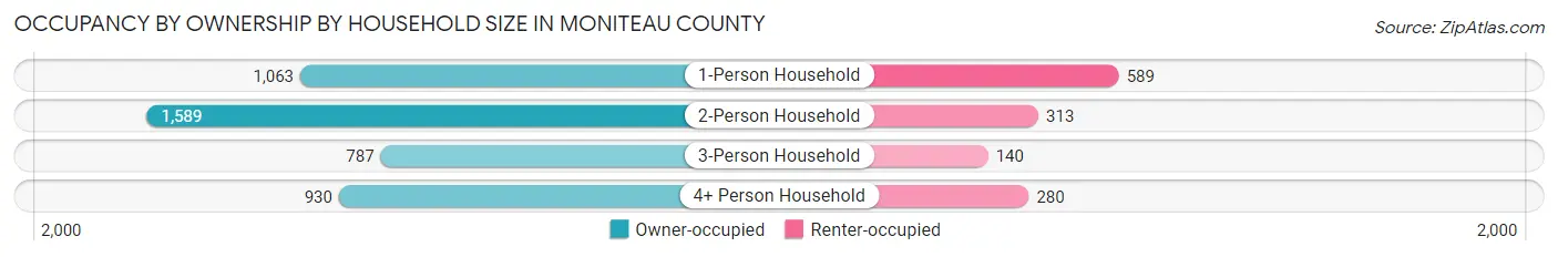 Occupancy by Ownership by Household Size in Moniteau County