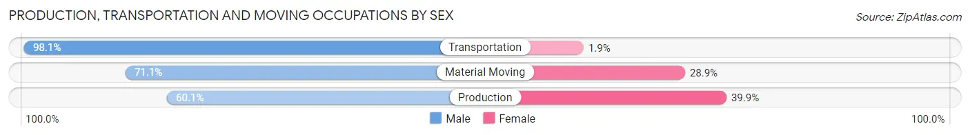 Production, Transportation and Moving Occupations by Sex in Moniteau County