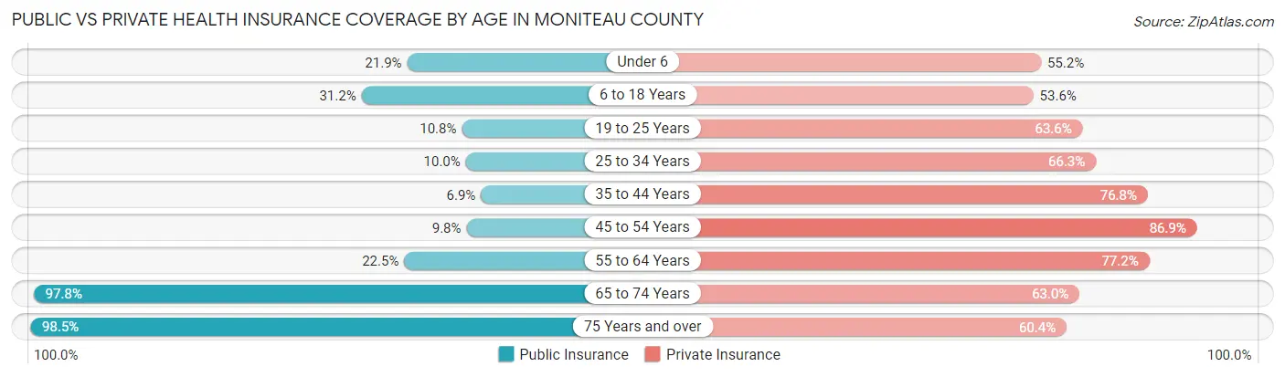 Public vs Private Health Insurance Coverage by Age in Moniteau County