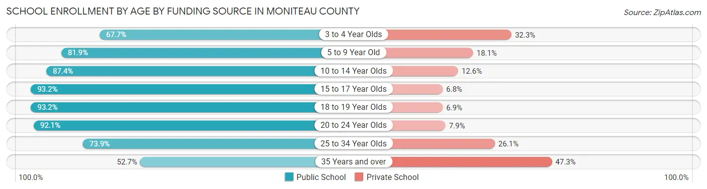 School Enrollment by Age by Funding Source in Moniteau County