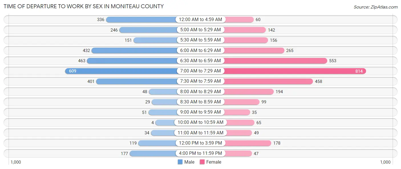 Time of Departure to Work by Sex in Moniteau County