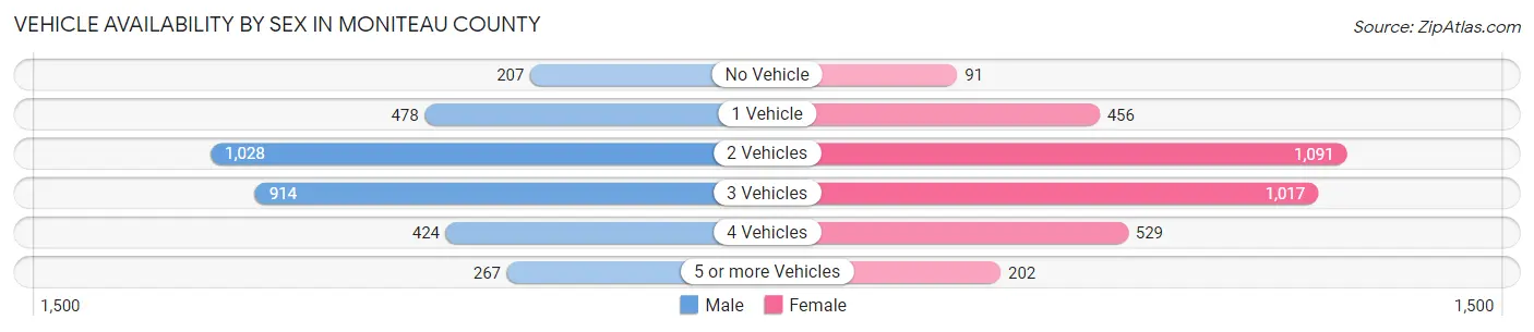 Vehicle Availability by Sex in Moniteau County