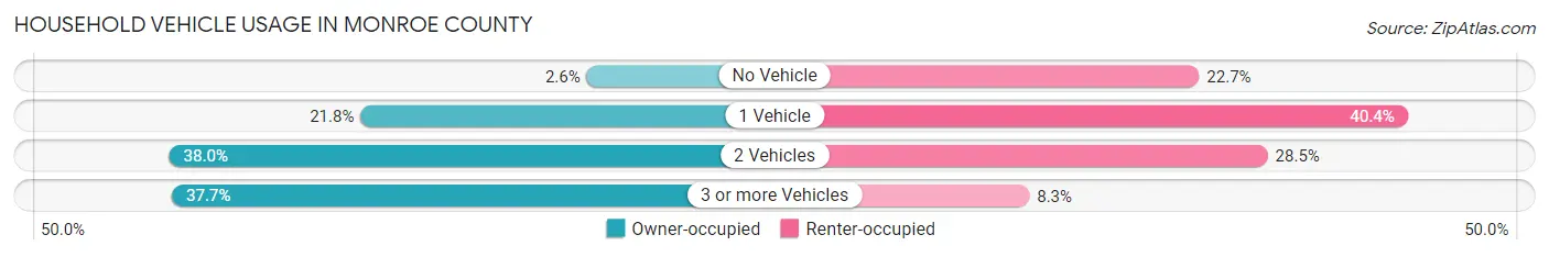 Household Vehicle Usage in Monroe County