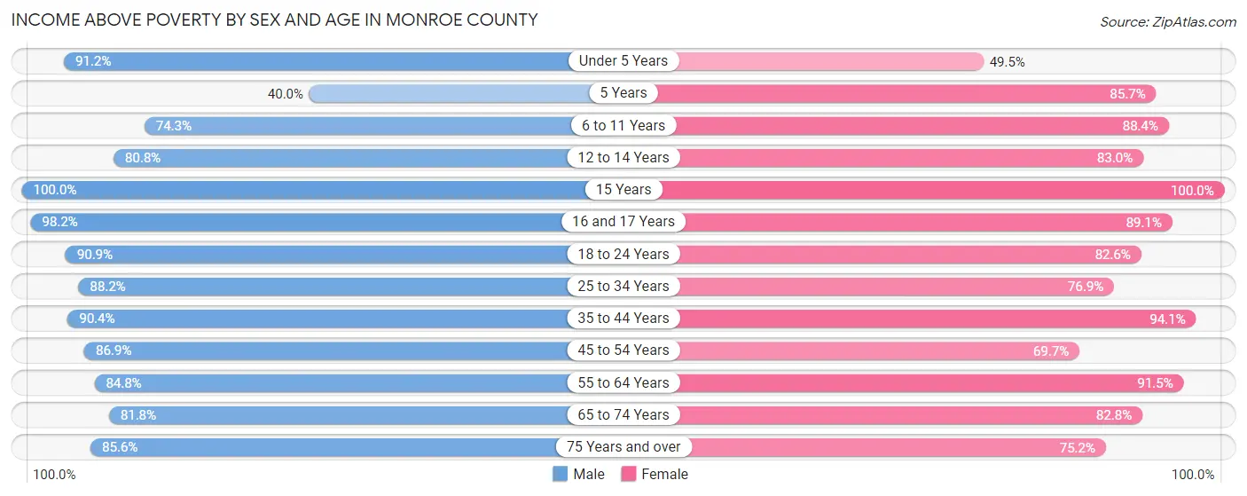 Income Above Poverty by Sex and Age in Monroe County