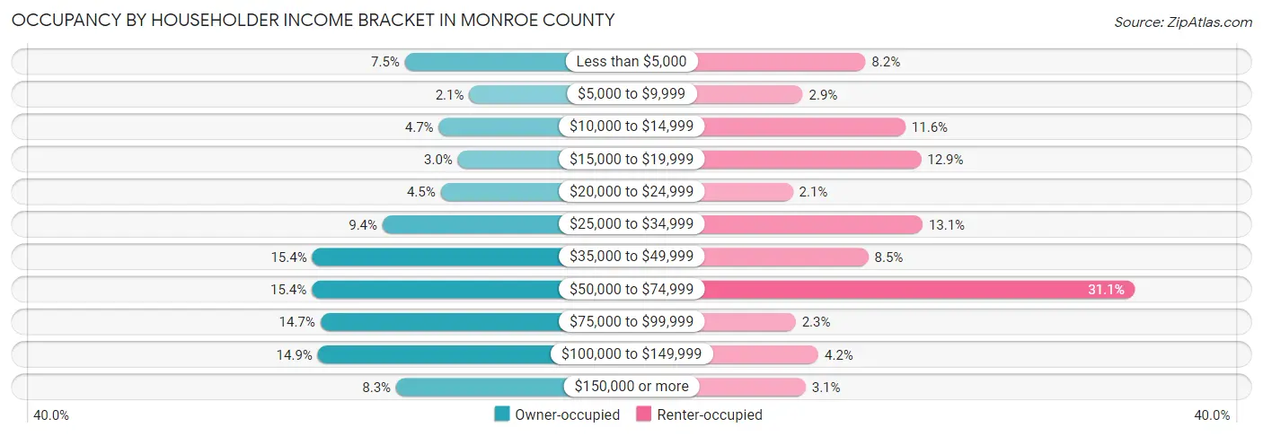 Occupancy by Householder Income Bracket in Monroe County