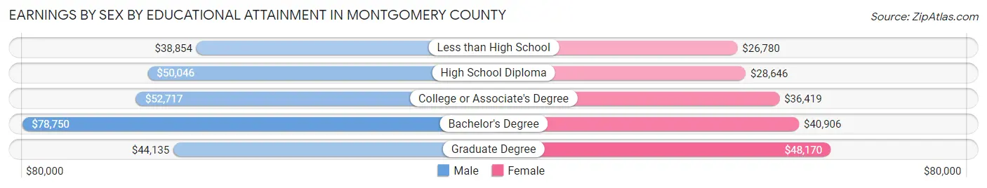 Earnings by Sex by Educational Attainment in Montgomery County