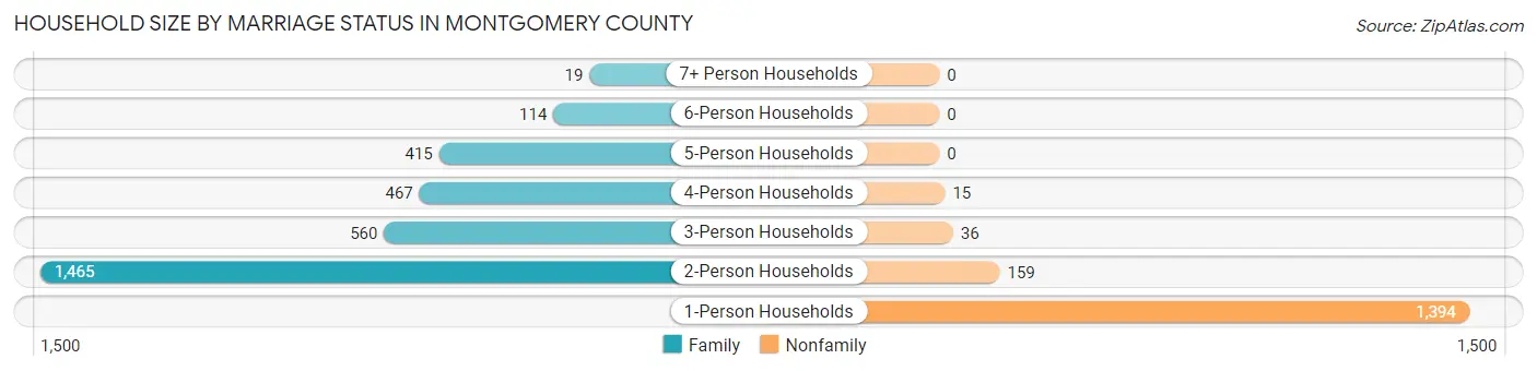 Household Size by Marriage Status in Montgomery County