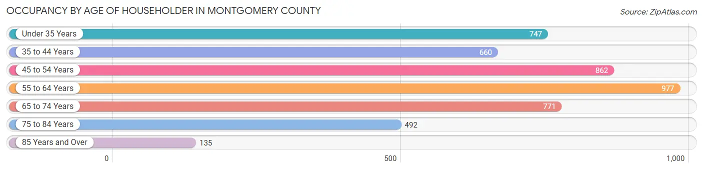 Occupancy by Age of Householder in Montgomery County