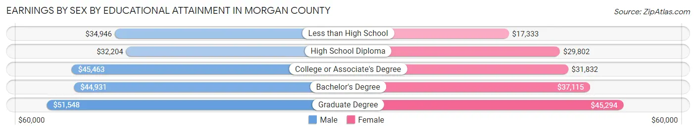 Earnings by Sex by Educational Attainment in Morgan County