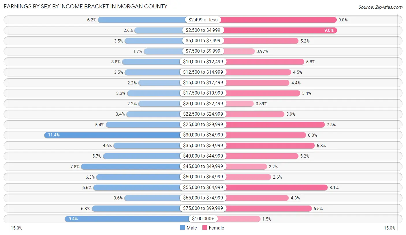 Earnings by Sex by Income Bracket in Morgan County