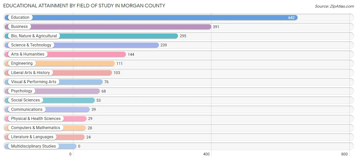 Educational Attainment by Field of Study in Morgan County