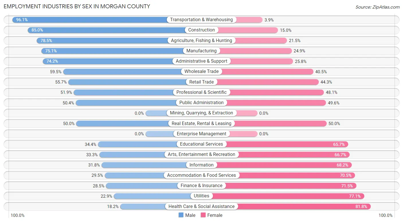 Employment Industries by Sex in Morgan County