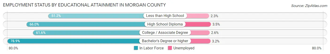 Employment Status by Educational Attainment in Morgan County