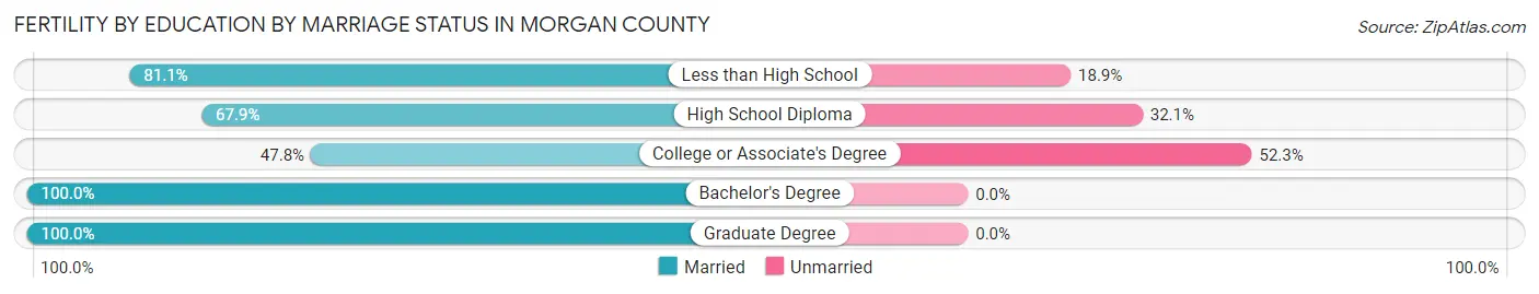 Female Fertility by Education by Marriage Status in Morgan County