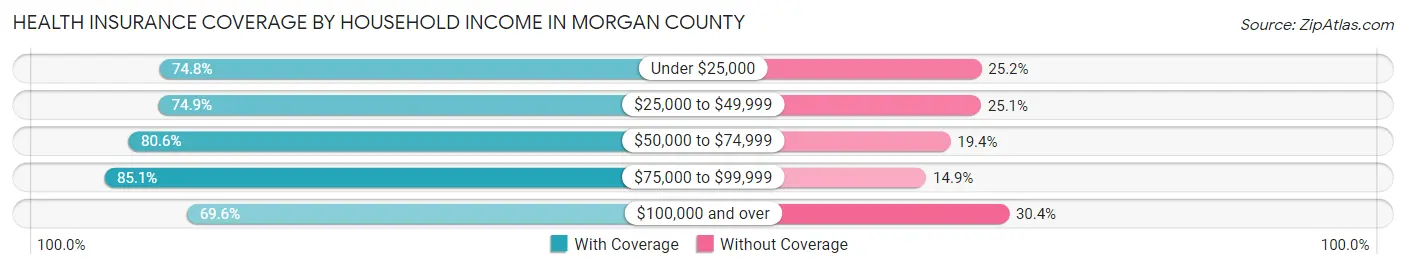 Health Insurance Coverage by Household Income in Morgan County
