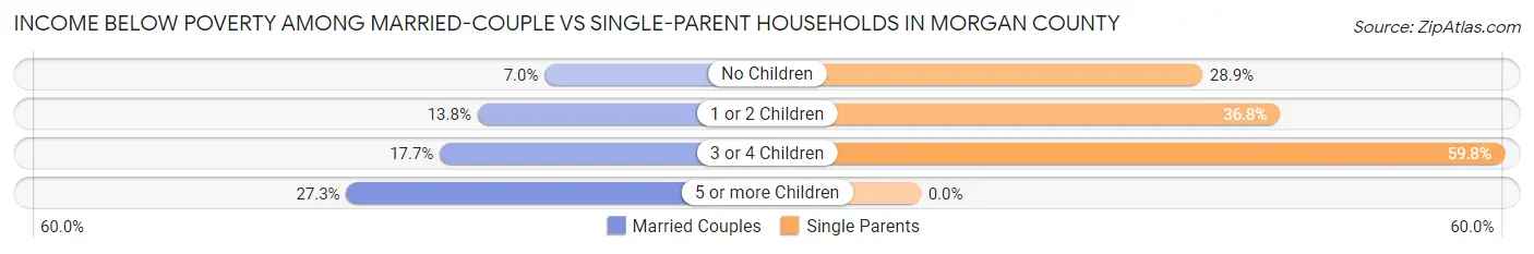 Income Below Poverty Among Married-Couple vs Single-Parent Households in Morgan County