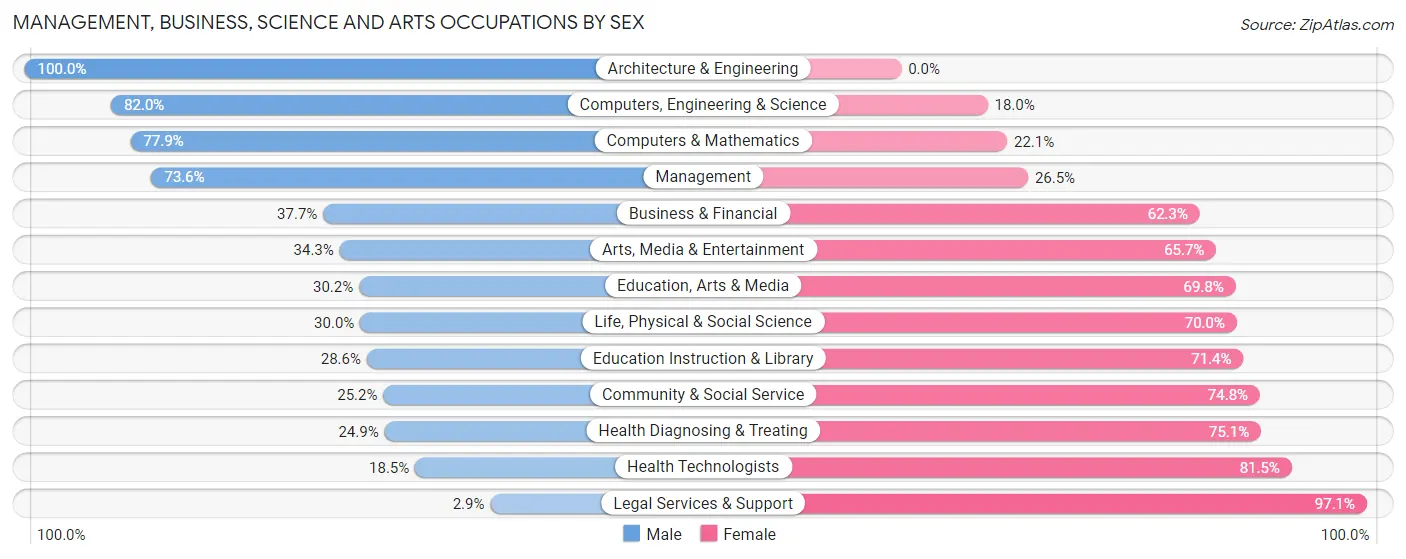 Management, Business, Science and Arts Occupations by Sex in Morgan County