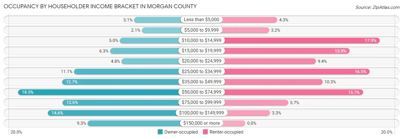 Occupancy by Householder Income Bracket in Morgan County