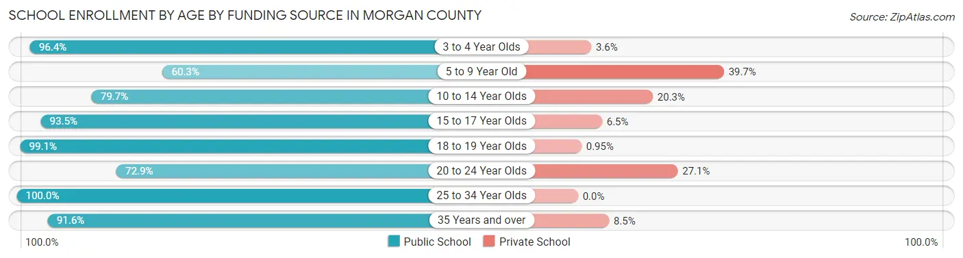 School Enrollment by Age by Funding Source in Morgan County