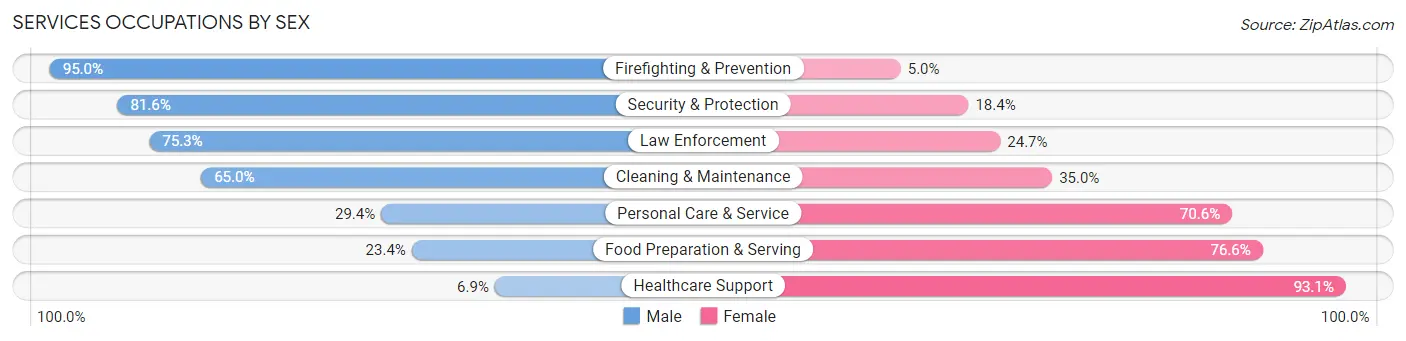Services Occupations by Sex in Morgan County