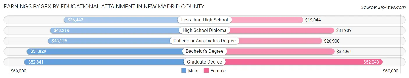 Earnings by Sex by Educational Attainment in New Madrid County